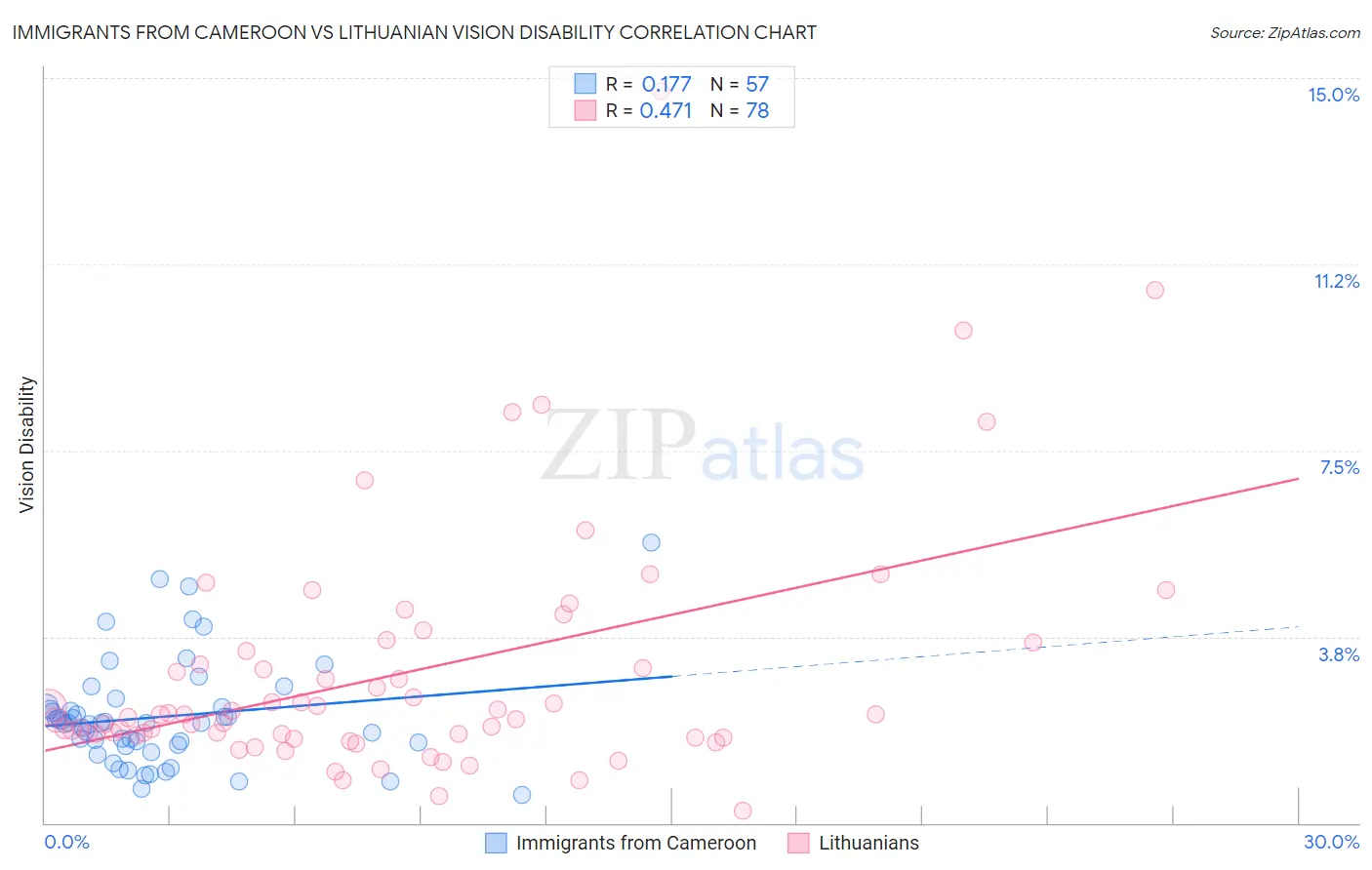 Immigrants from Cameroon vs Lithuanian Vision Disability