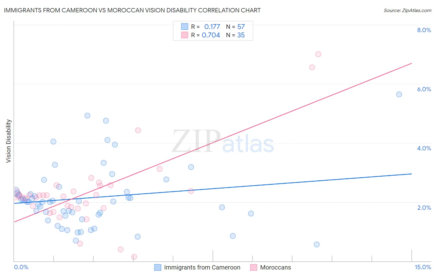 Immigrants from Cameroon vs Moroccan Vision Disability