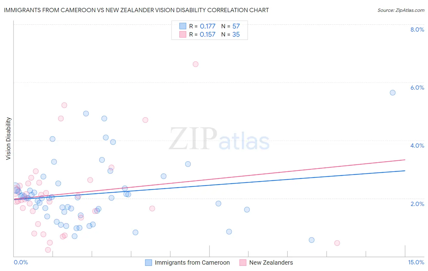 Immigrants from Cameroon vs New Zealander Vision Disability