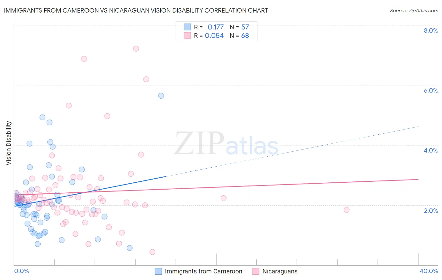 Immigrants from Cameroon vs Nicaraguan Vision Disability