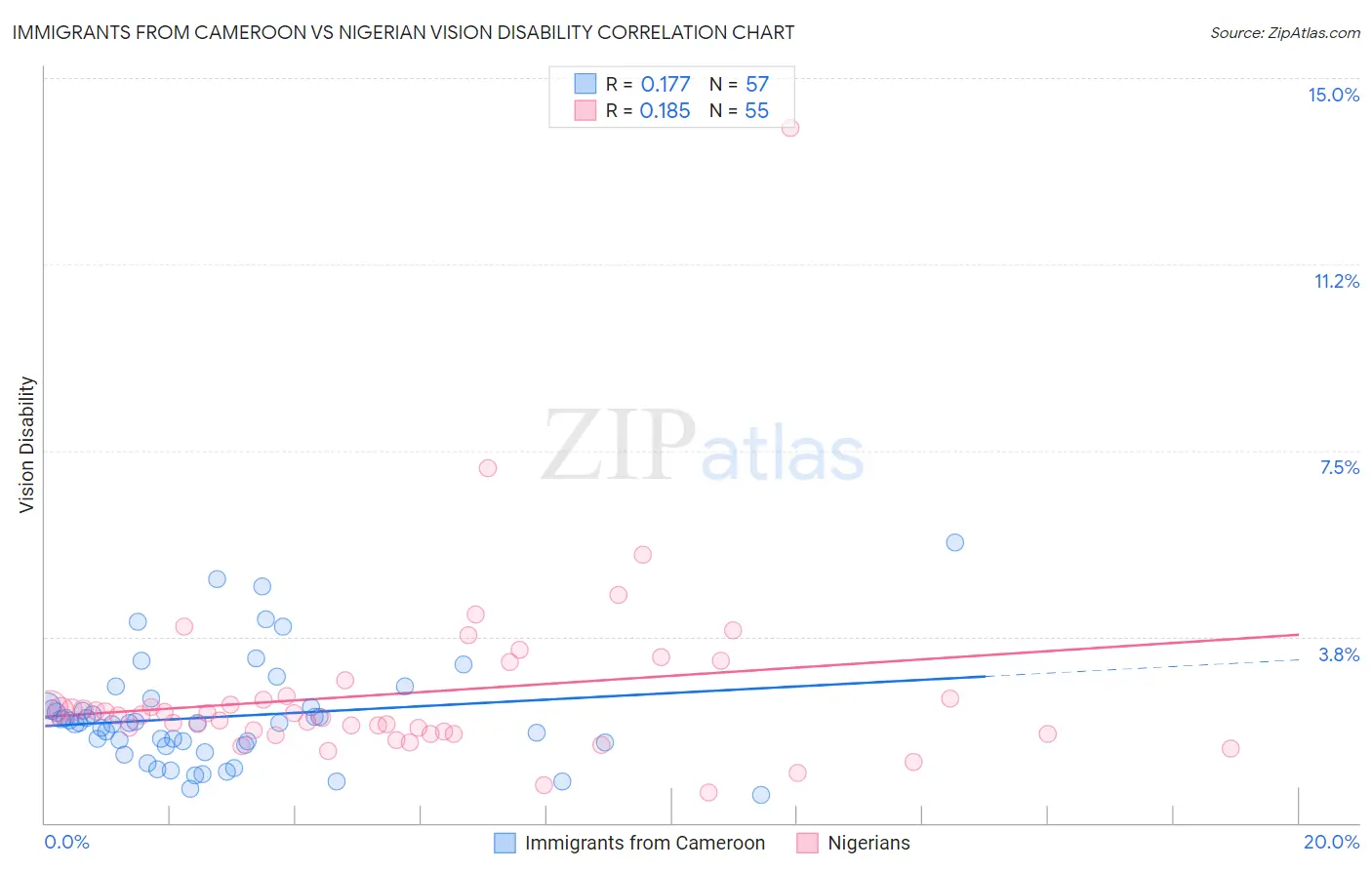 Immigrants from Cameroon vs Nigerian Vision Disability