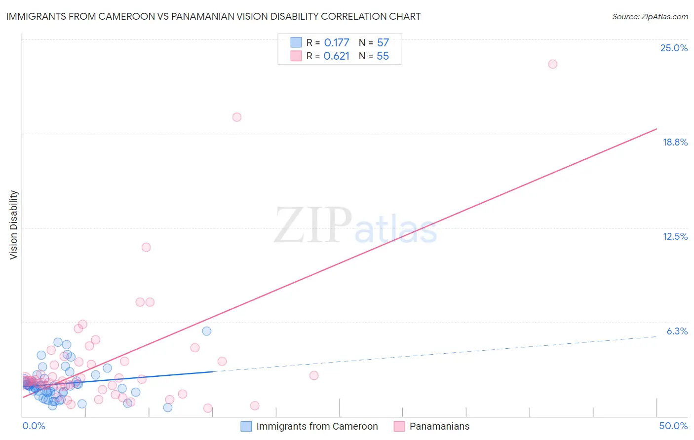 Immigrants from Cameroon vs Panamanian Vision Disability
