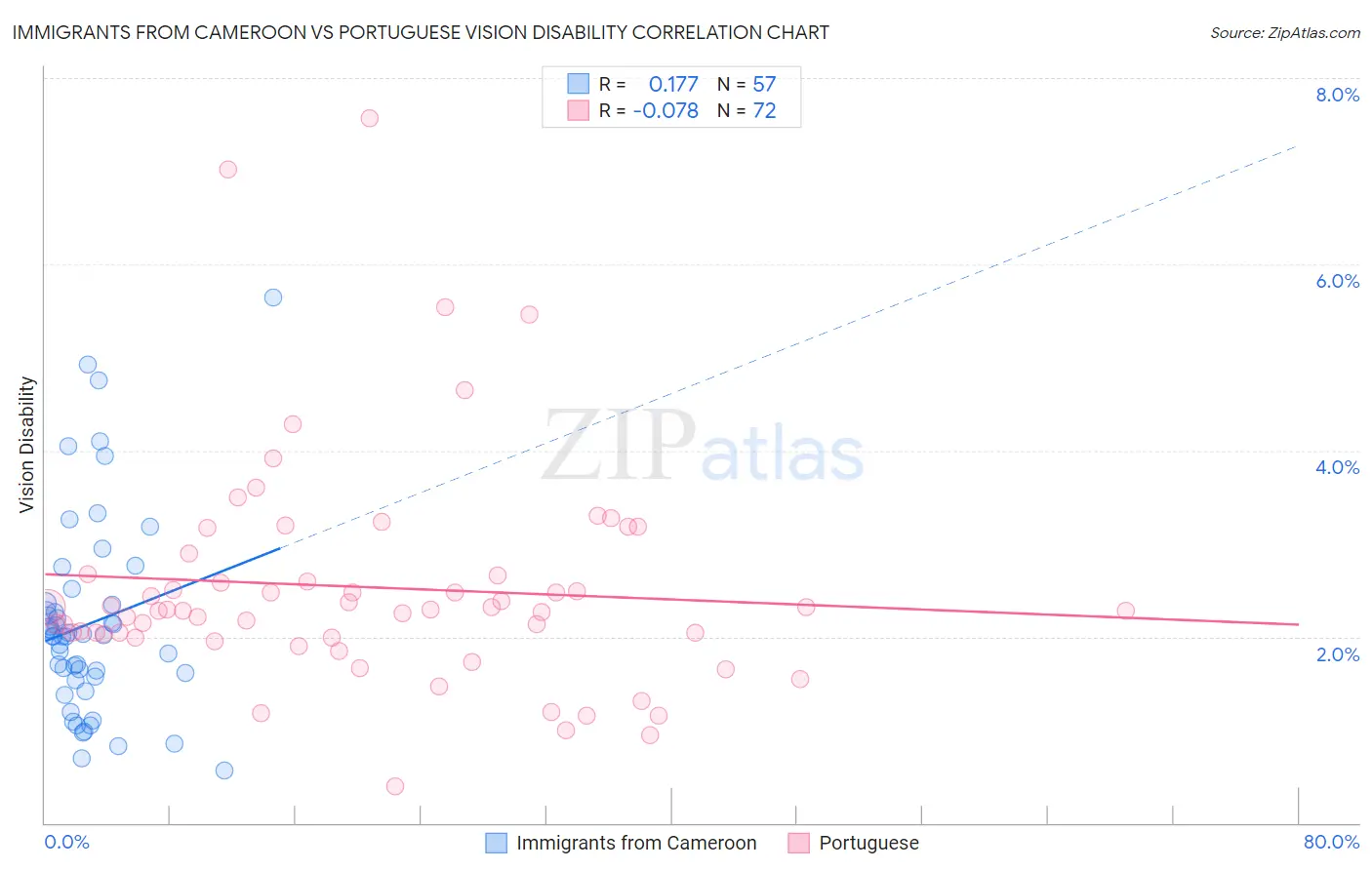 Immigrants from Cameroon vs Portuguese Vision Disability