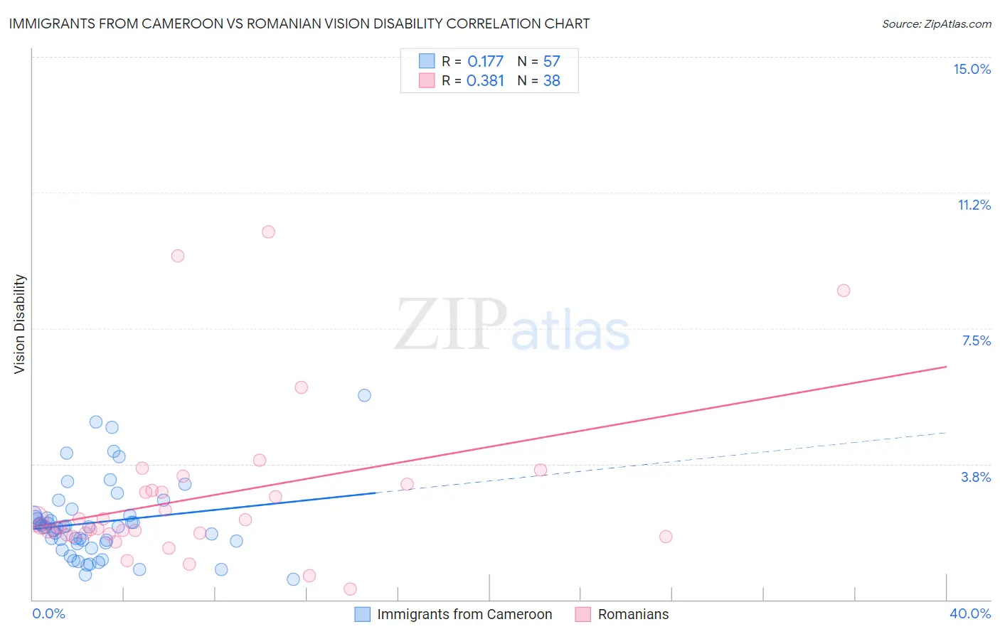 Immigrants from Cameroon vs Romanian Vision Disability