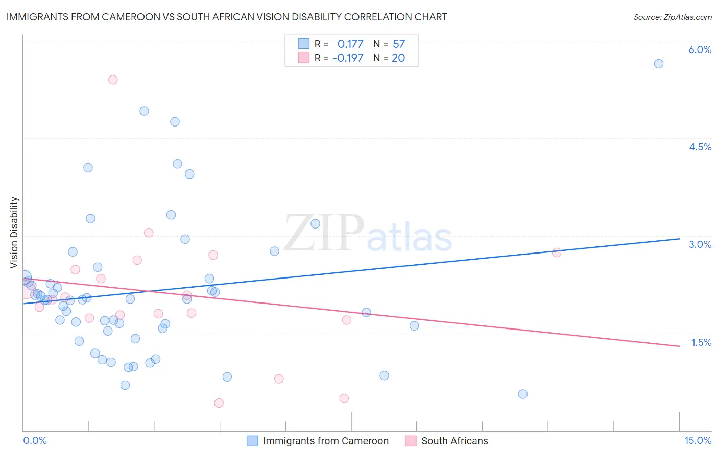 Immigrants from Cameroon vs South African Vision Disability