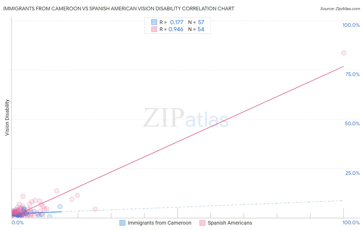 Immigrants from Cameroon vs Spanish American Vision Disability