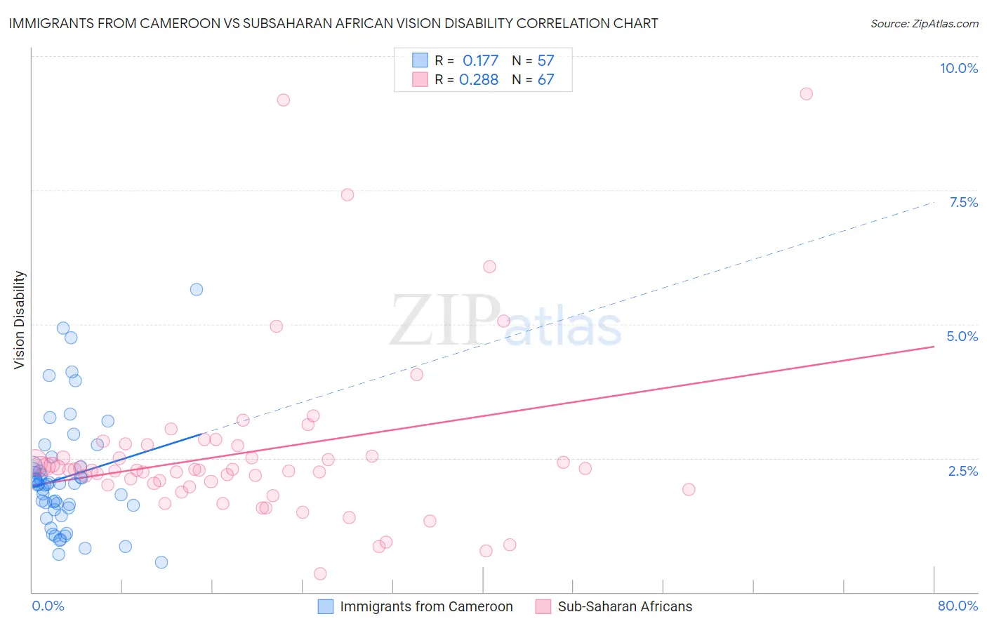 Immigrants from Cameroon vs Subsaharan African Vision Disability