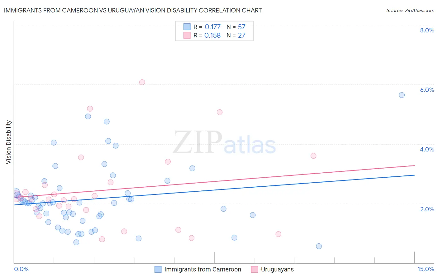 Immigrants from Cameroon vs Uruguayan Vision Disability