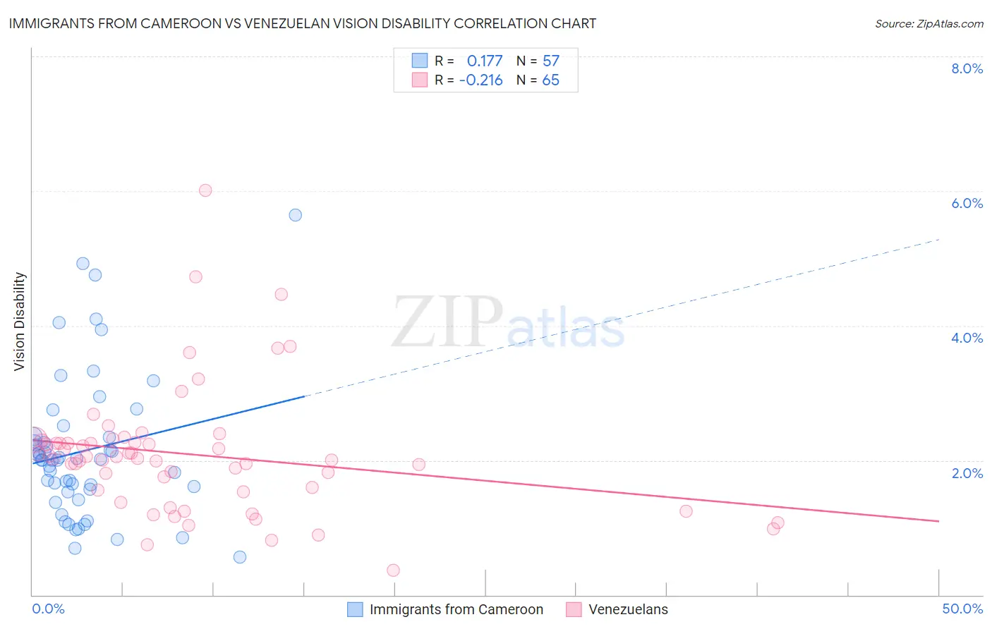 Immigrants from Cameroon vs Venezuelan Vision Disability