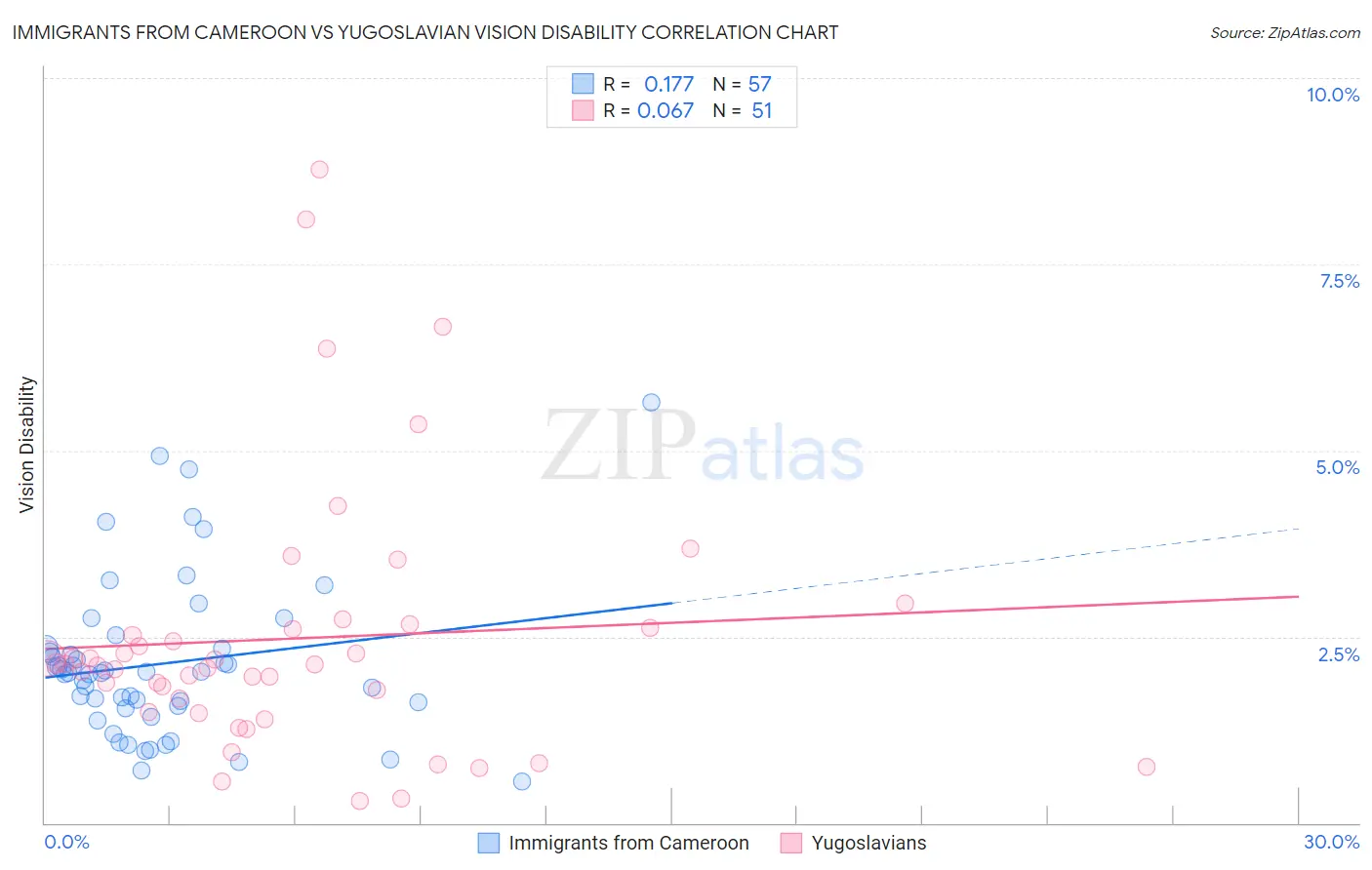 Immigrants from Cameroon vs Yugoslavian Vision Disability