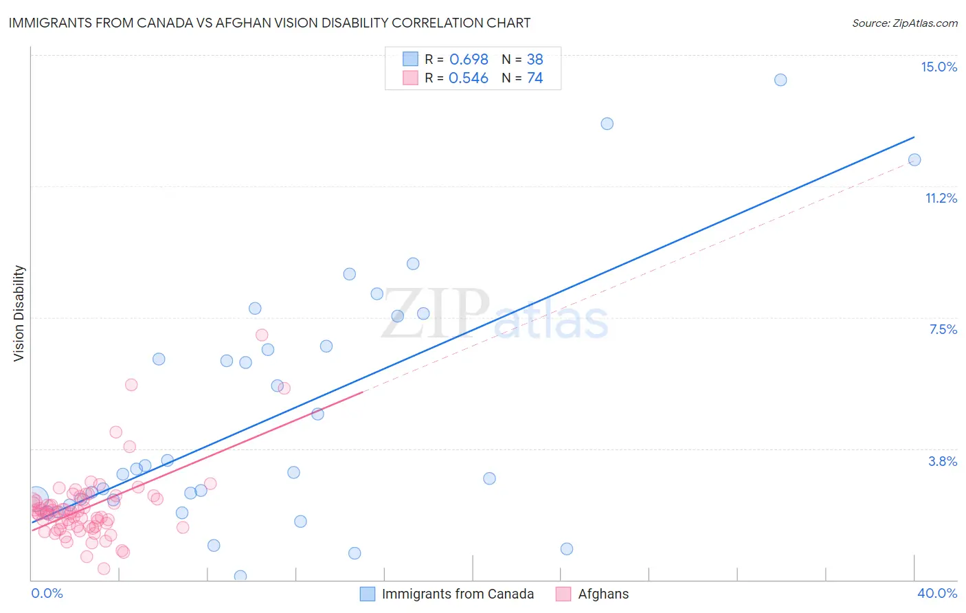 Immigrants from Canada vs Afghan Vision Disability