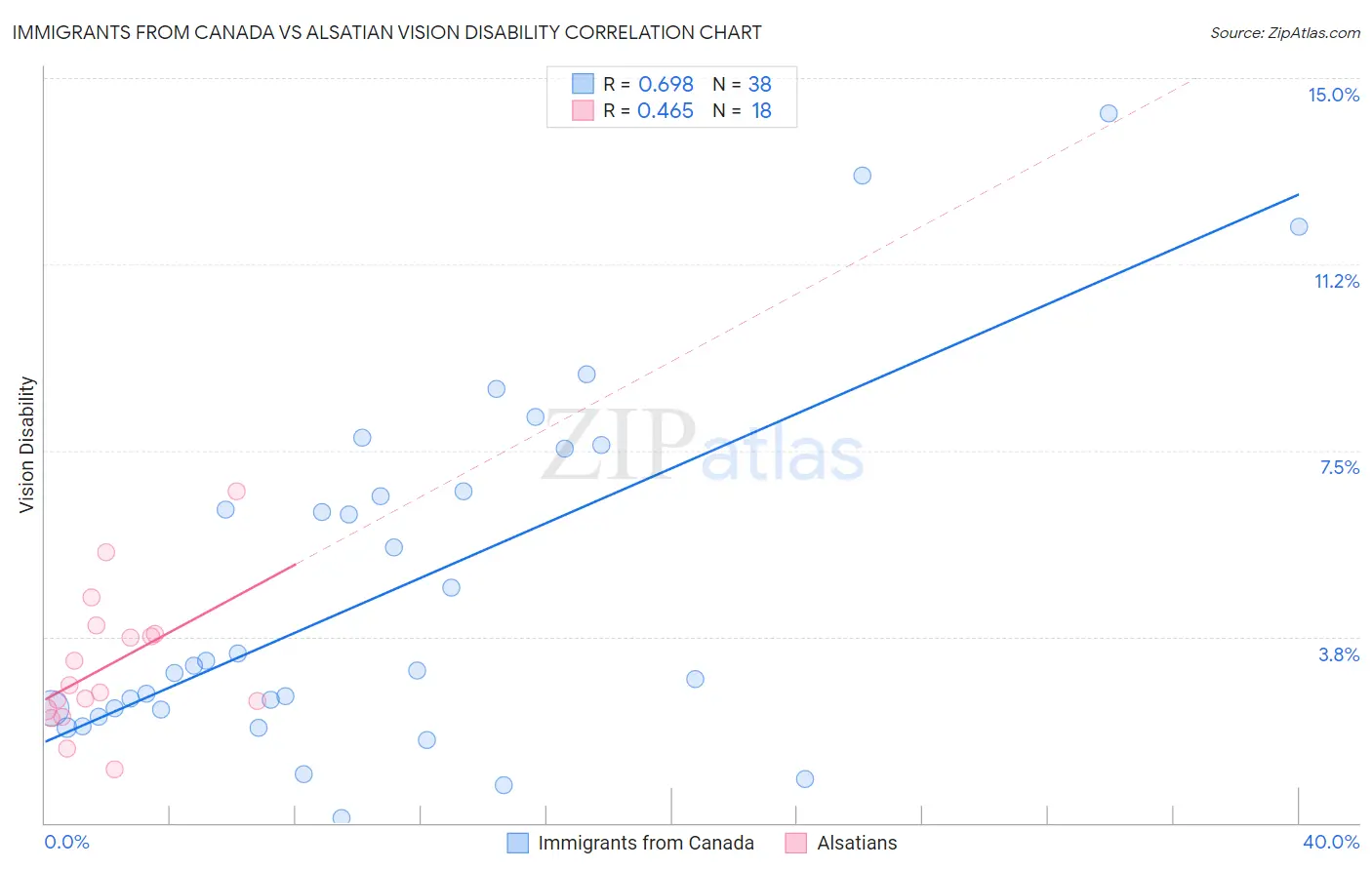 Immigrants from Canada vs Alsatian Vision Disability