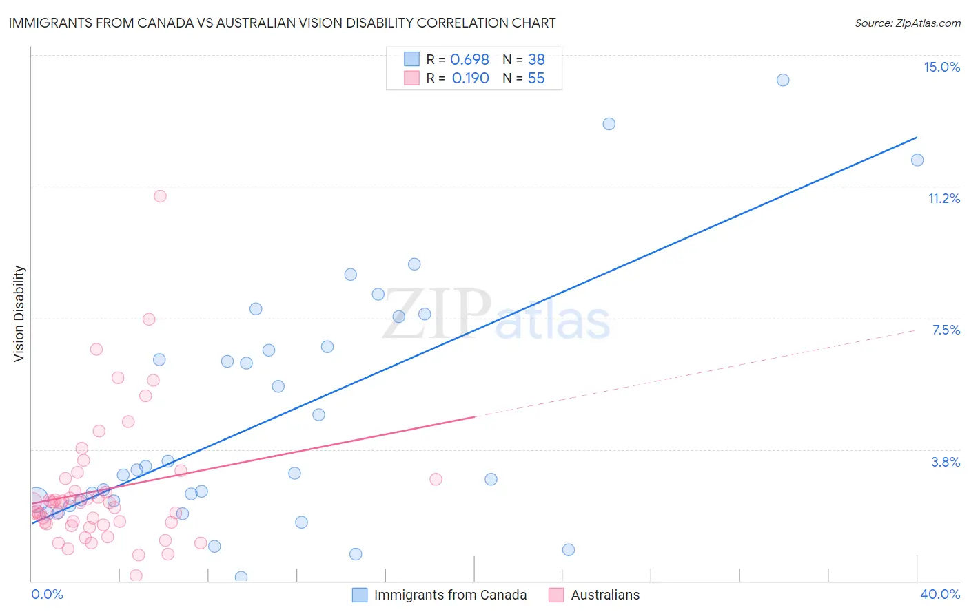 Immigrants from Canada vs Australian Vision Disability
