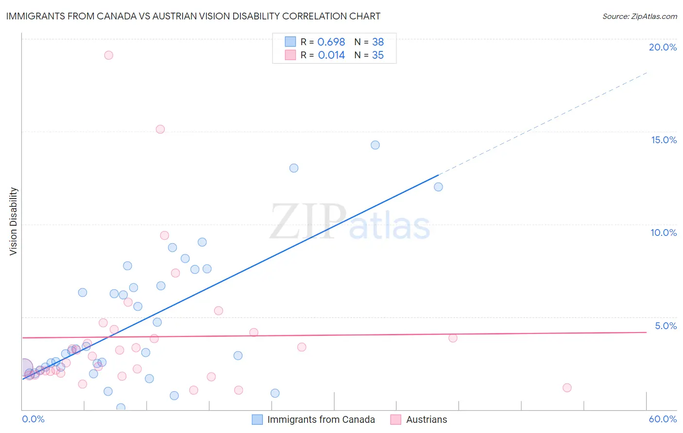 Immigrants from Canada vs Austrian Vision Disability