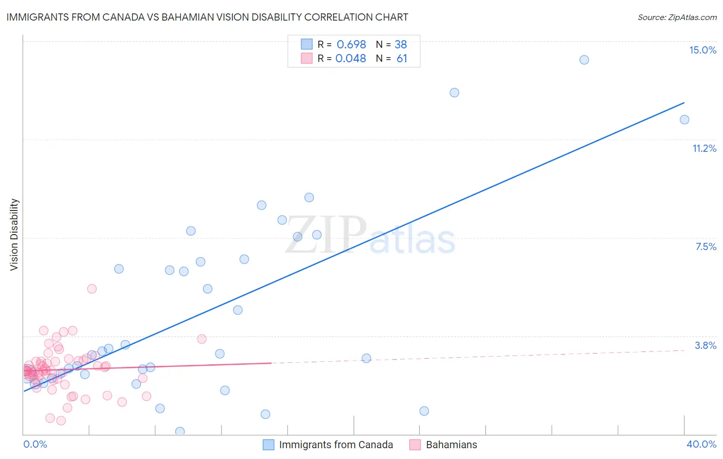 Immigrants from Canada vs Bahamian Vision Disability