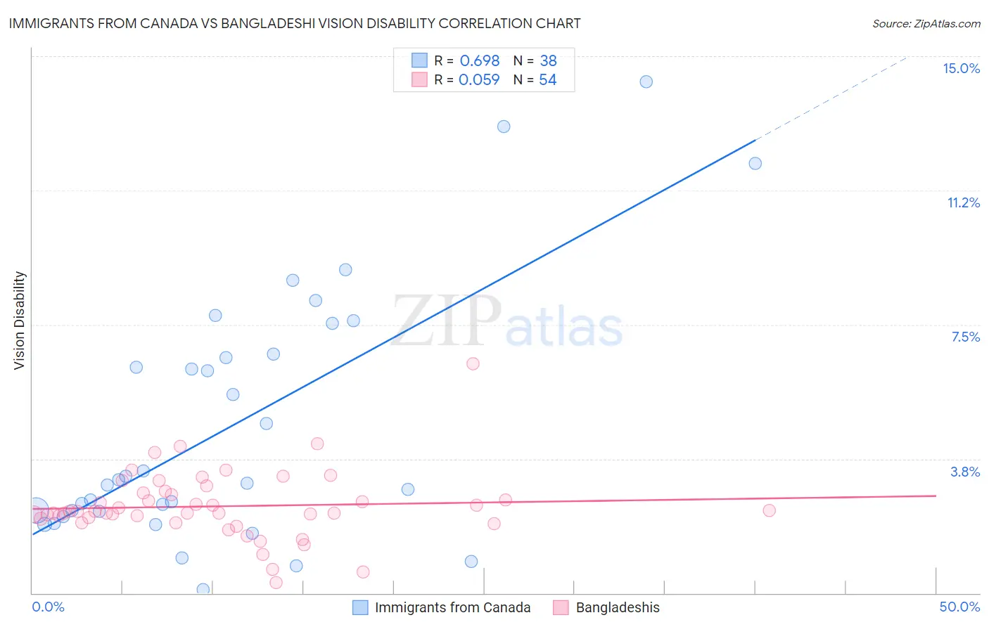 Immigrants from Canada vs Bangladeshi Vision Disability