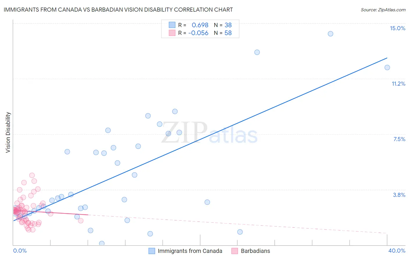 Immigrants from Canada vs Barbadian Vision Disability