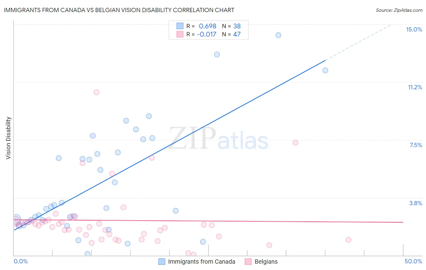 Immigrants from Canada vs Belgian Vision Disability