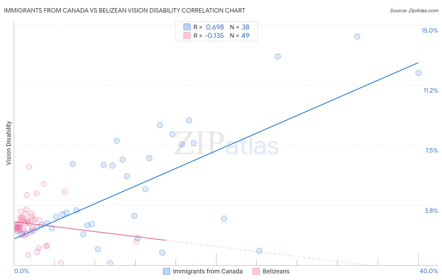 Immigrants from Canada vs Belizean Vision Disability