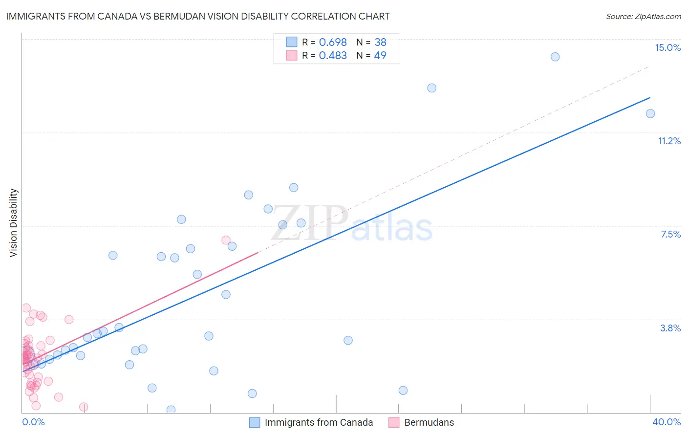 Immigrants from Canada vs Bermudan Vision Disability