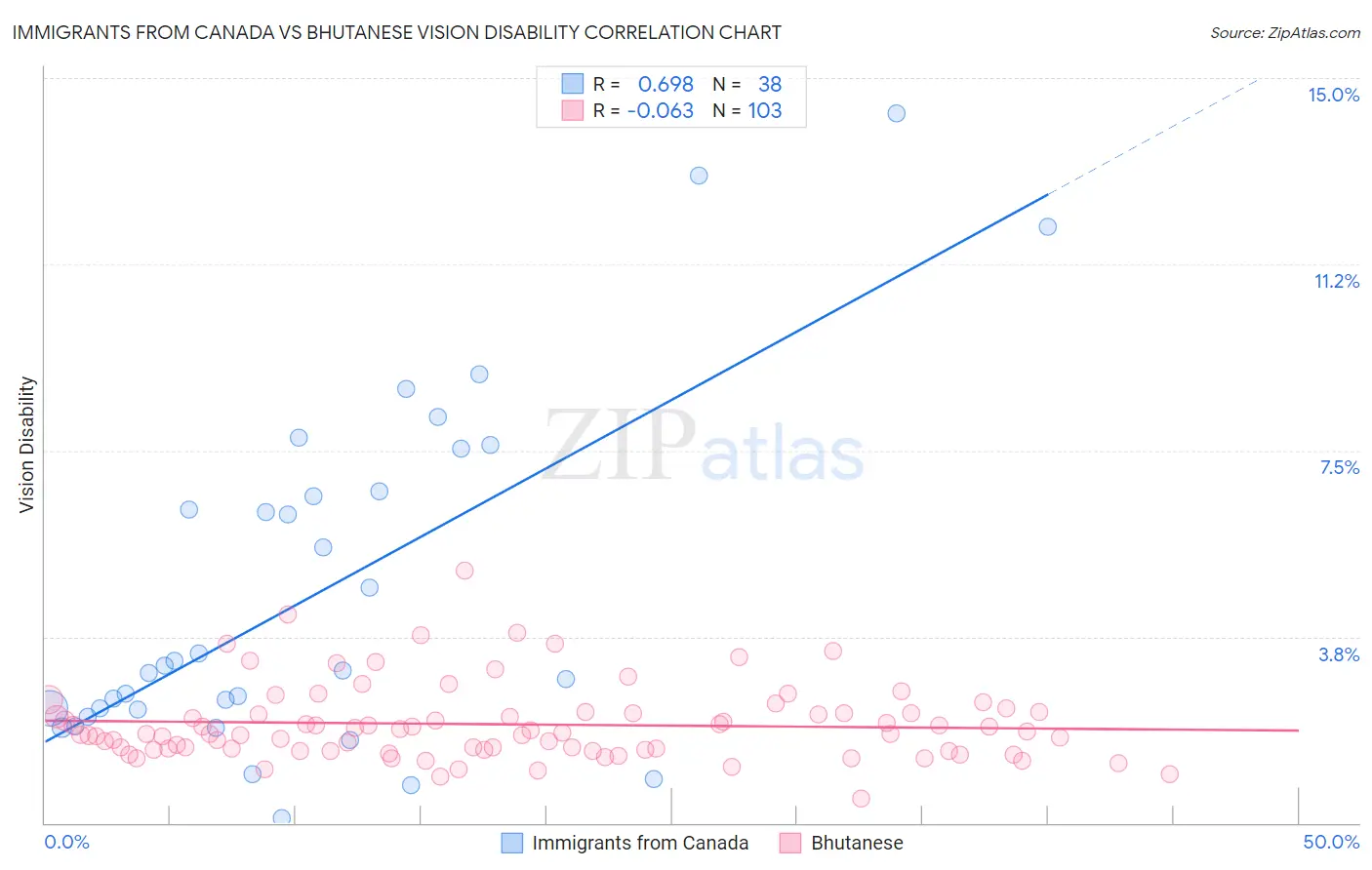 Immigrants from Canada vs Bhutanese Vision Disability