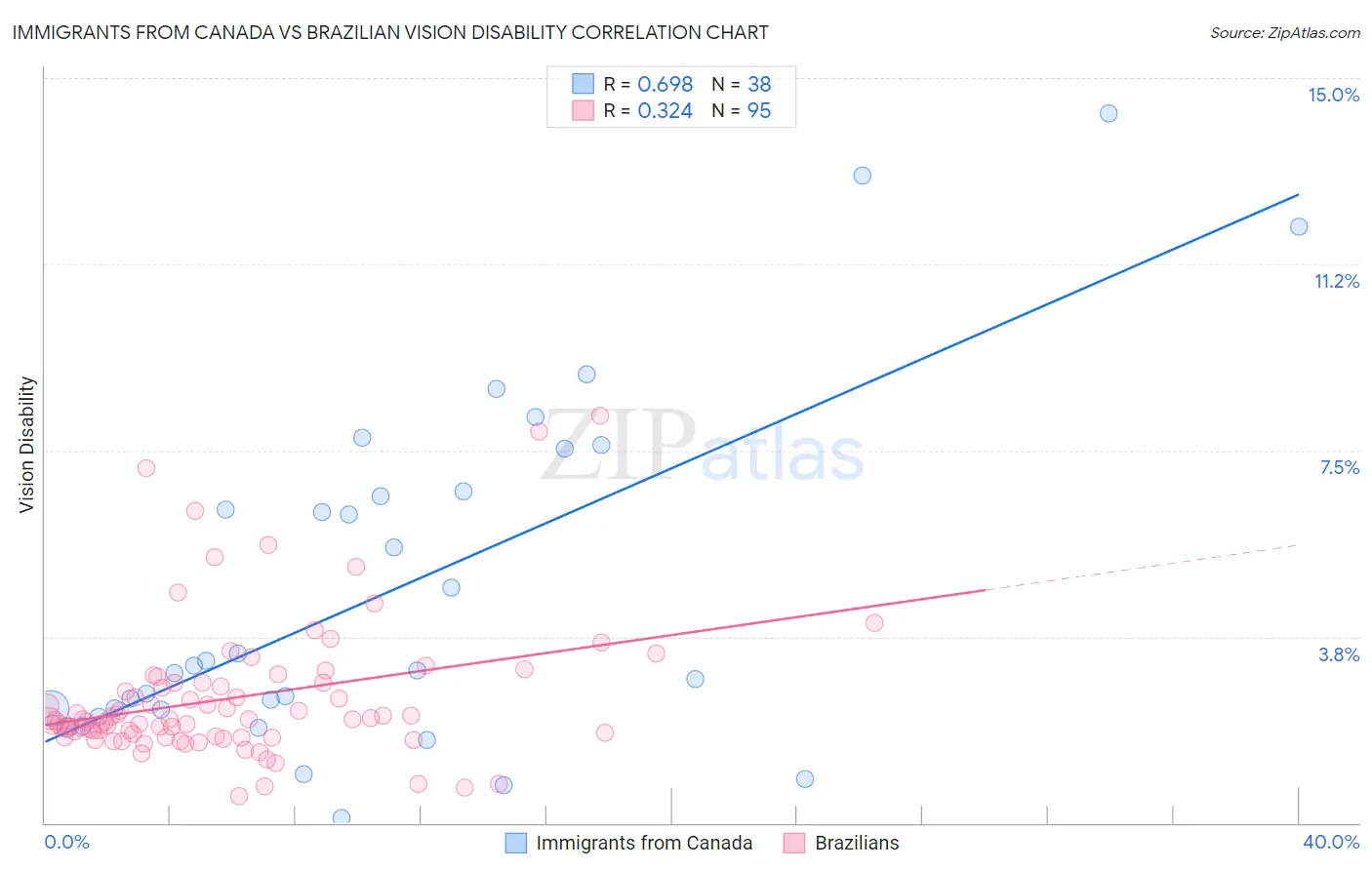 Immigrants from Canada vs Brazilian Vision Disability