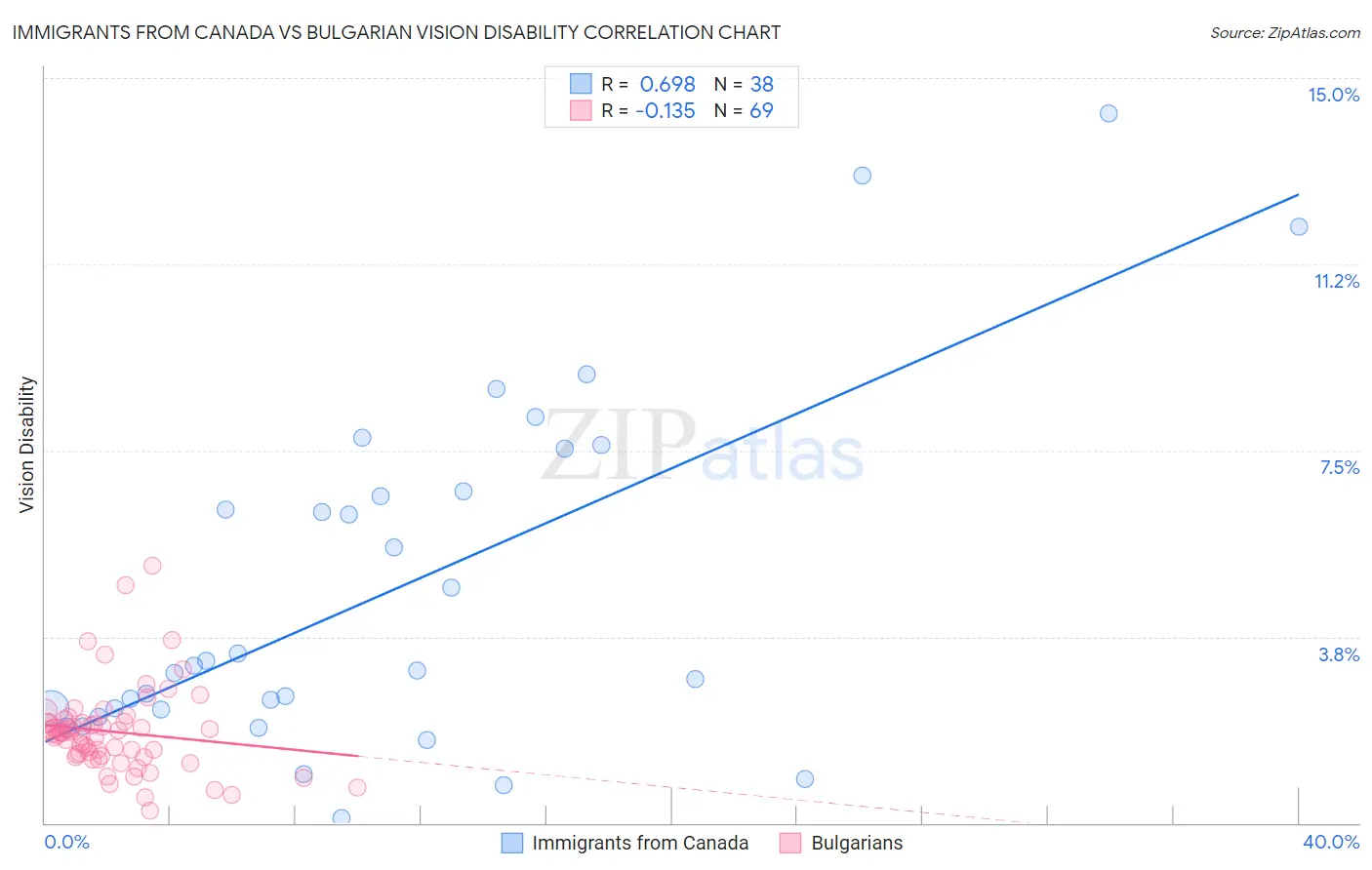 Immigrants from Canada vs Bulgarian Vision Disability