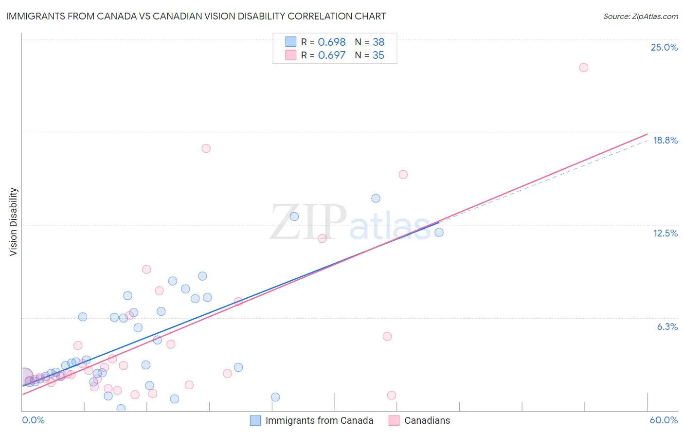 Immigrants from Canada vs Canadian Vision Disability
