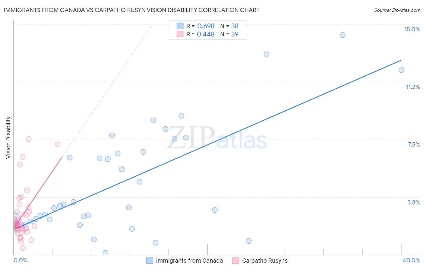 Immigrants from Canada vs Carpatho Rusyn Vision Disability