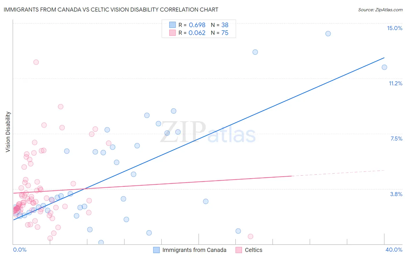 Immigrants from Canada vs Celtic Vision Disability