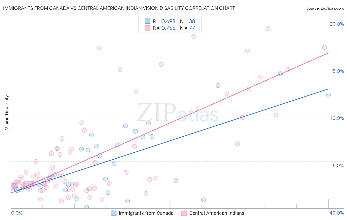 Immigrants from Canada vs Central American Indian Vision Disability
