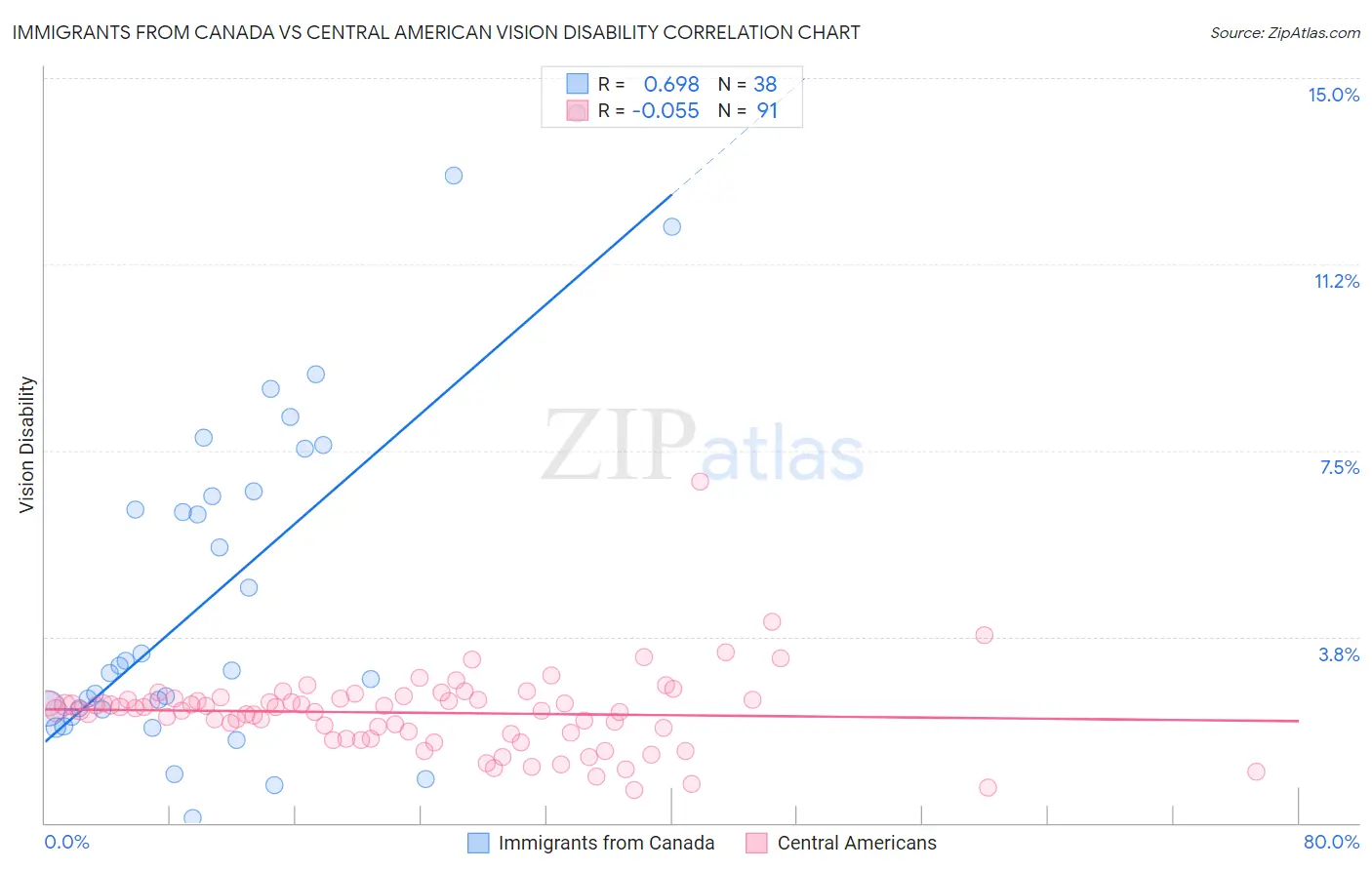 Immigrants from Canada vs Central American Vision Disability