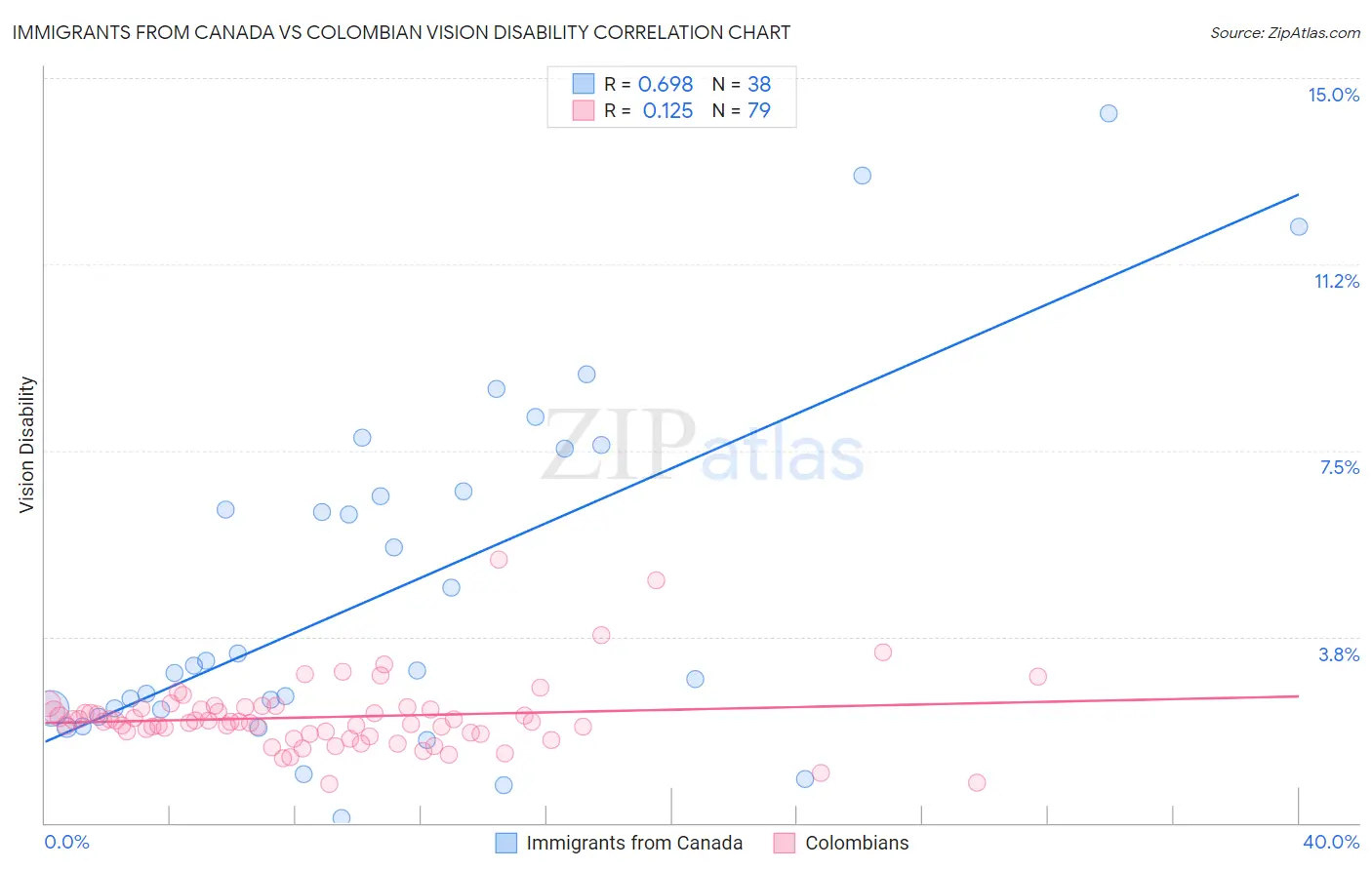 Immigrants from Canada vs Colombian Vision Disability
