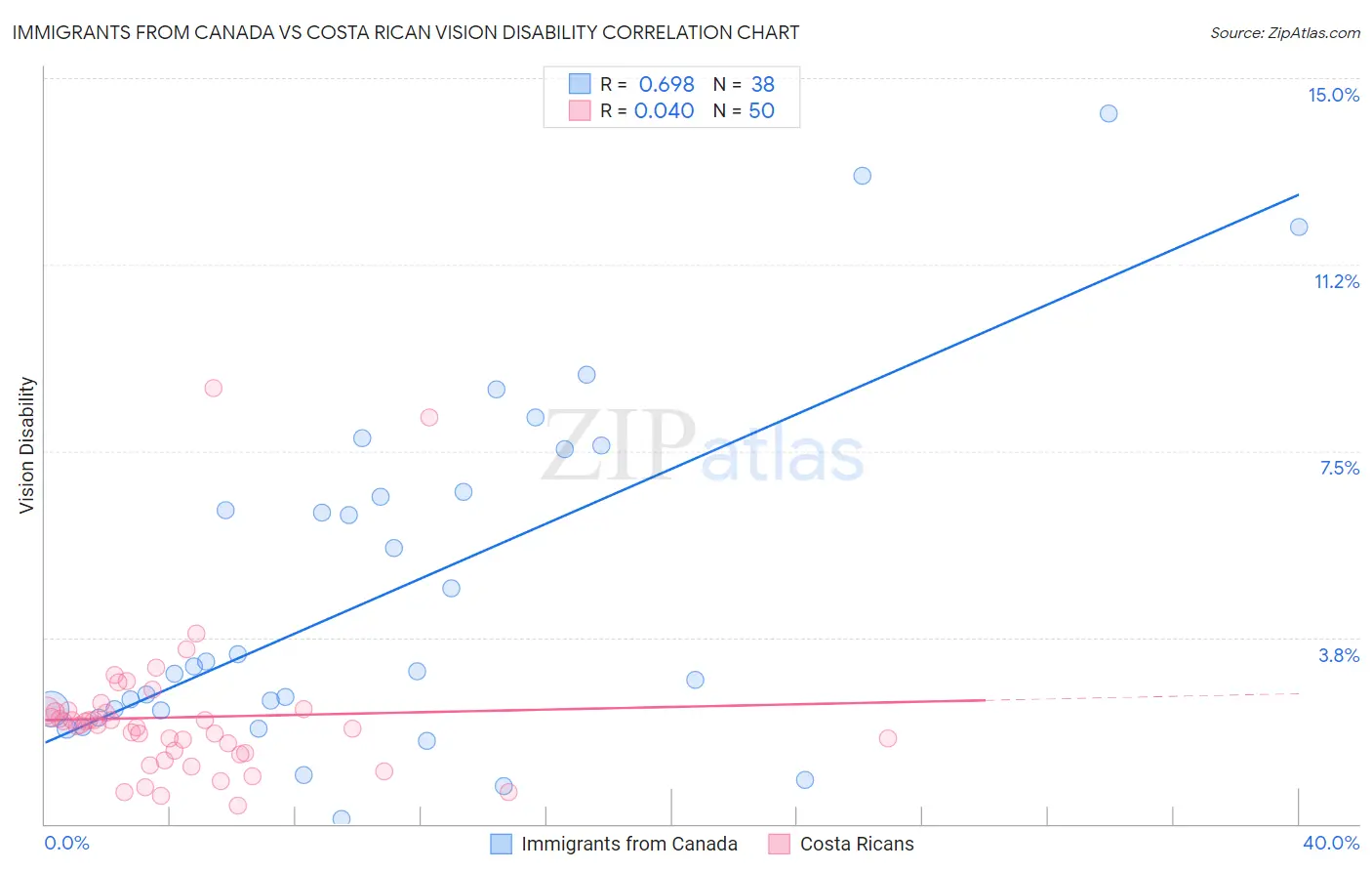 Immigrants from Canada vs Costa Rican Vision Disability