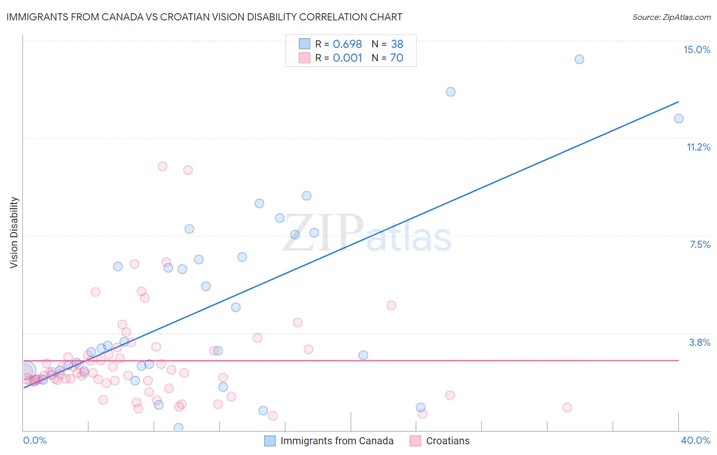 Immigrants from Canada vs Croatian Vision Disability