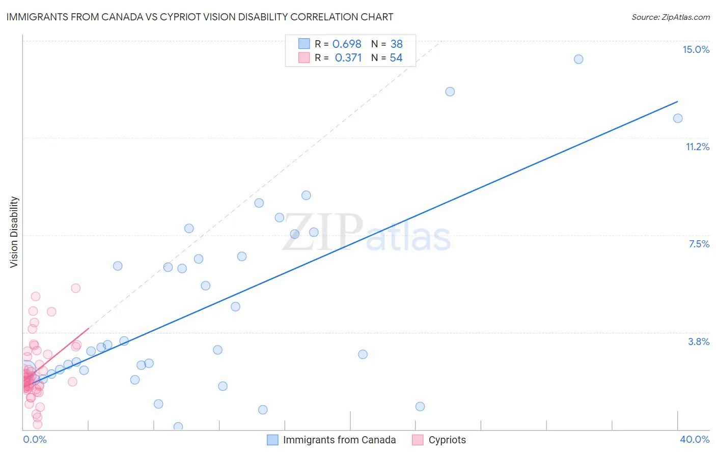 Immigrants from Canada vs Cypriot Vision Disability