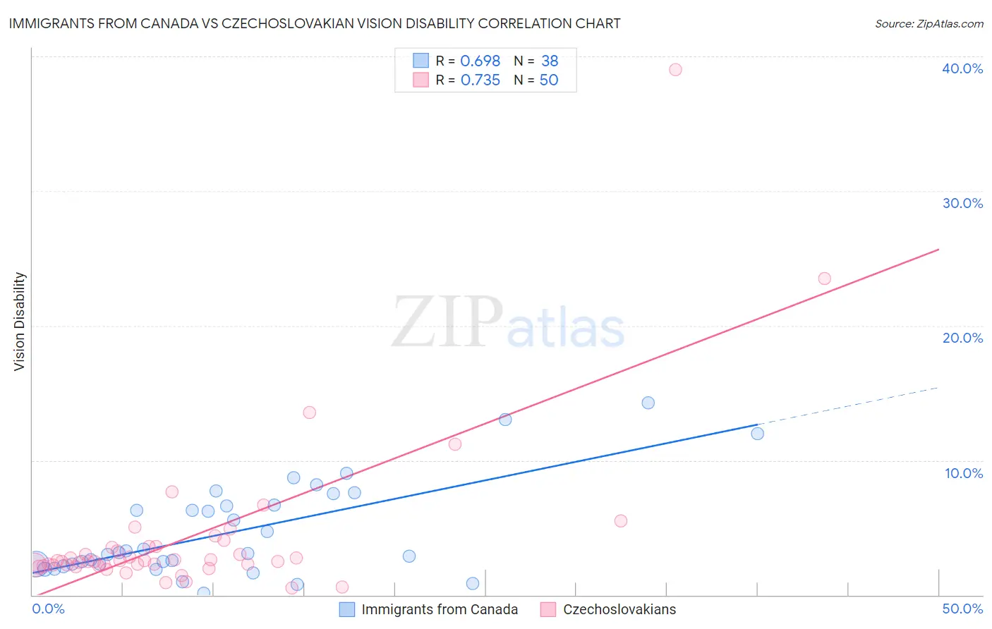 Immigrants from Canada vs Czechoslovakian Vision Disability