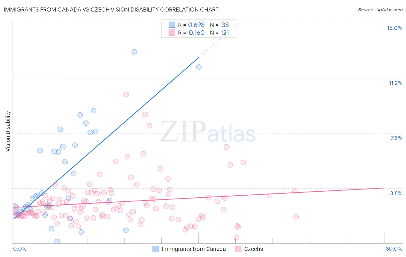 Immigrants from Canada vs Czech Vision Disability