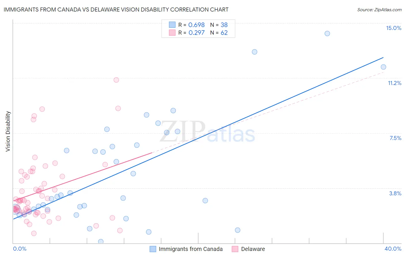 Immigrants from Canada vs Delaware Vision Disability