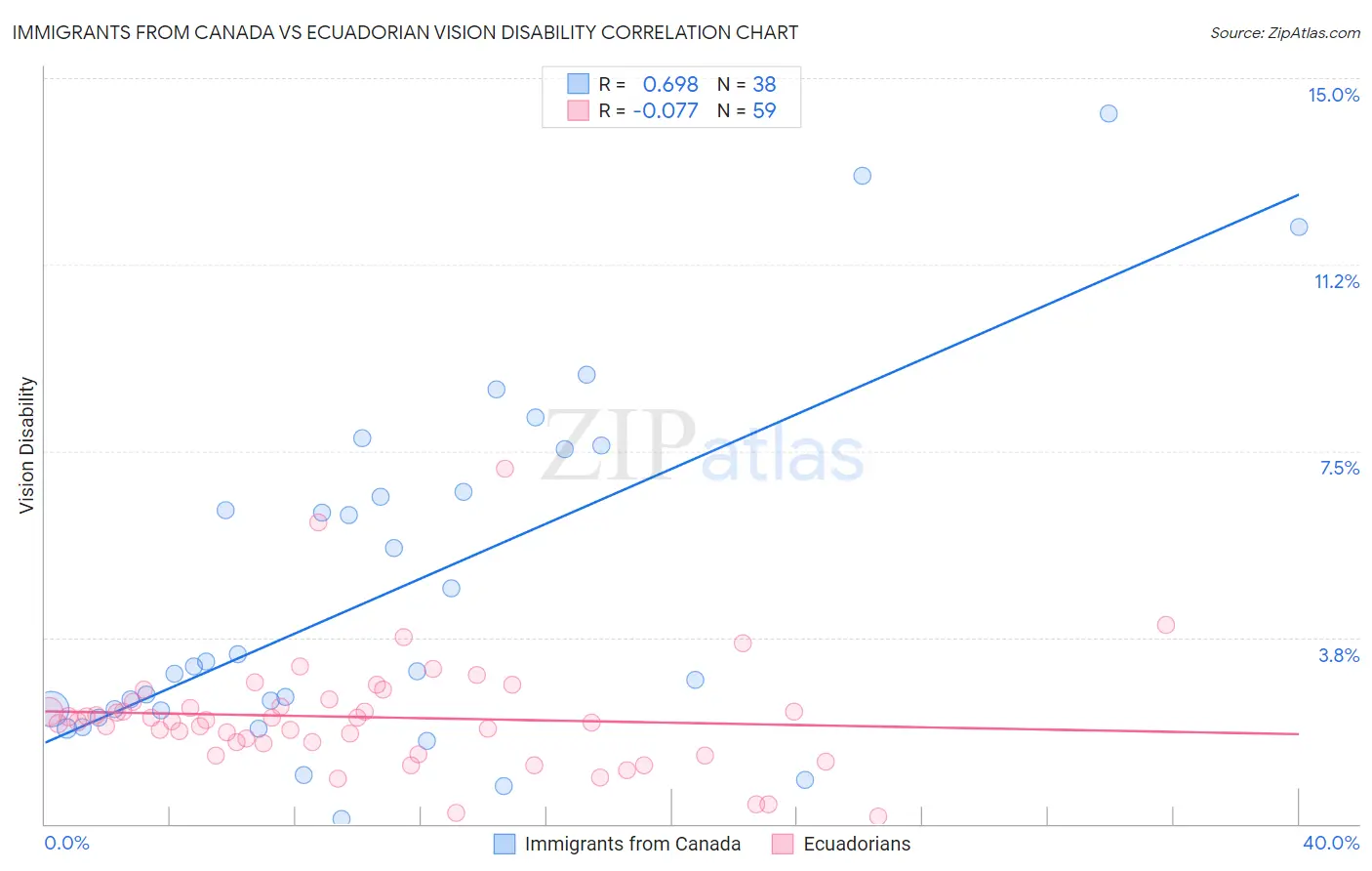 Immigrants from Canada vs Ecuadorian Vision Disability