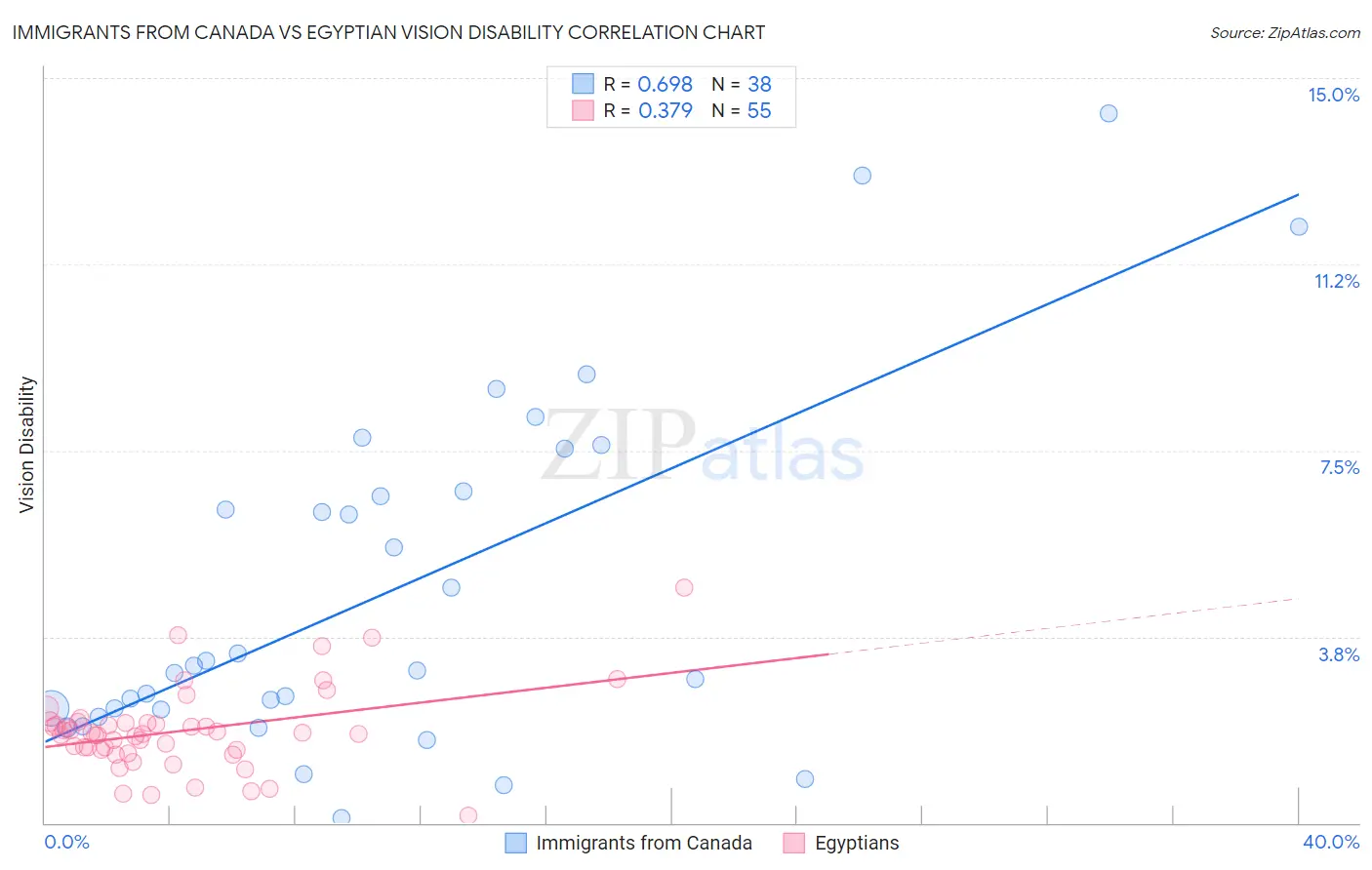 Immigrants from Canada vs Egyptian Vision Disability