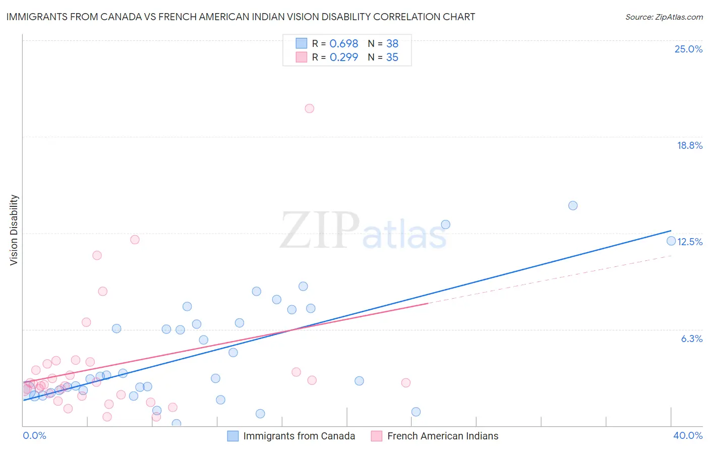 Immigrants from Canada vs French American Indian Vision Disability