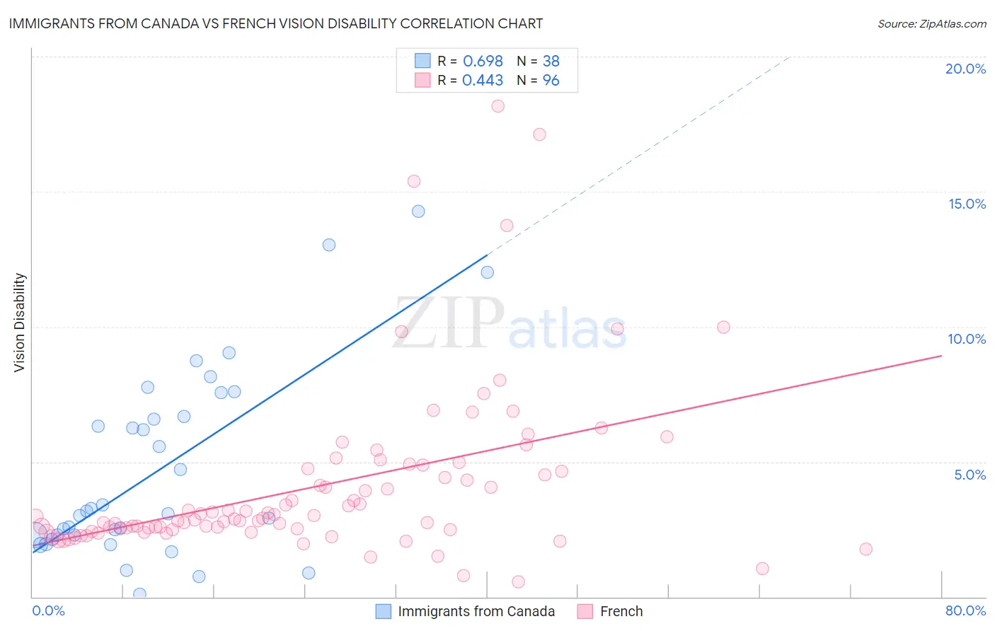 Immigrants from Canada vs French Vision Disability