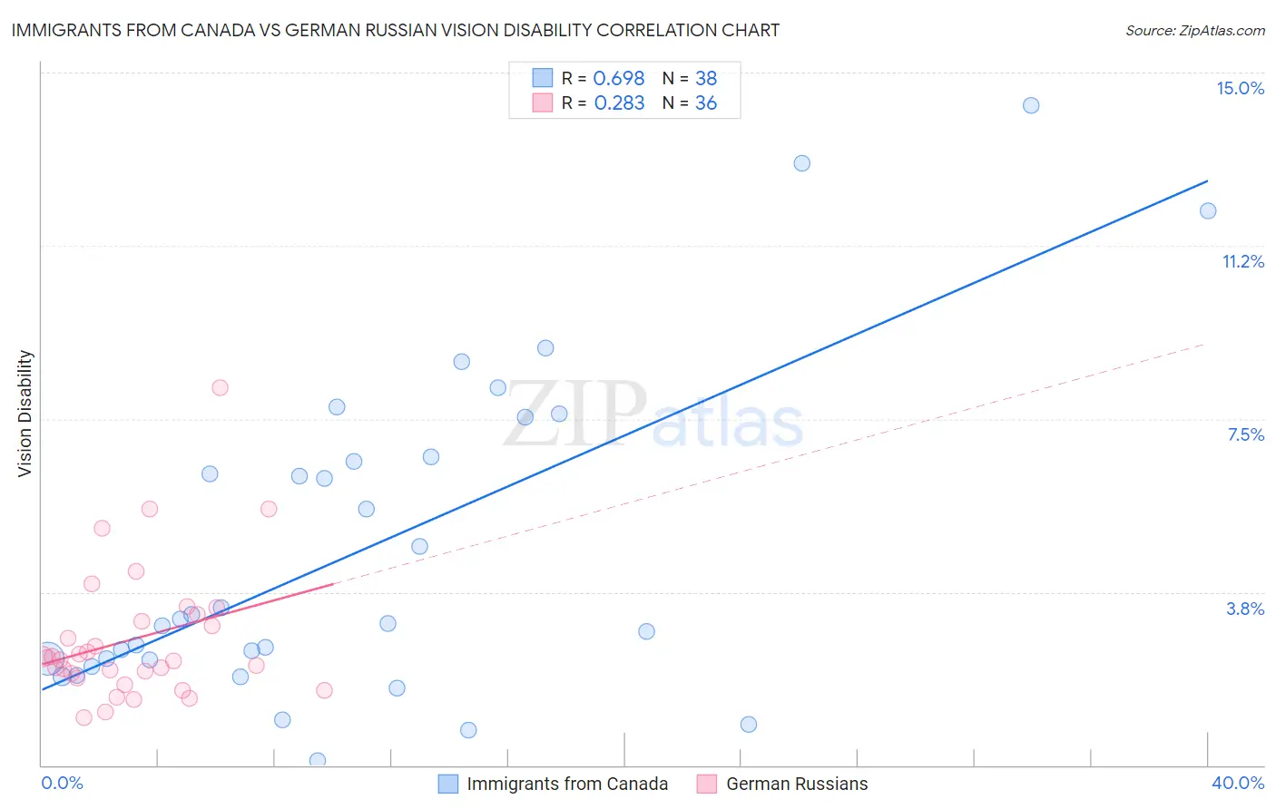 Immigrants from Canada vs German Russian Vision Disability