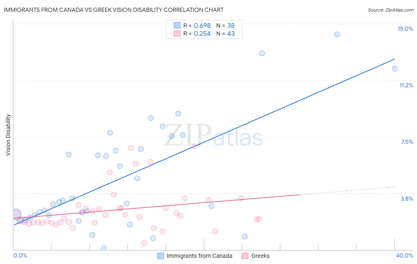 Immigrants from Canada vs Greek Vision Disability