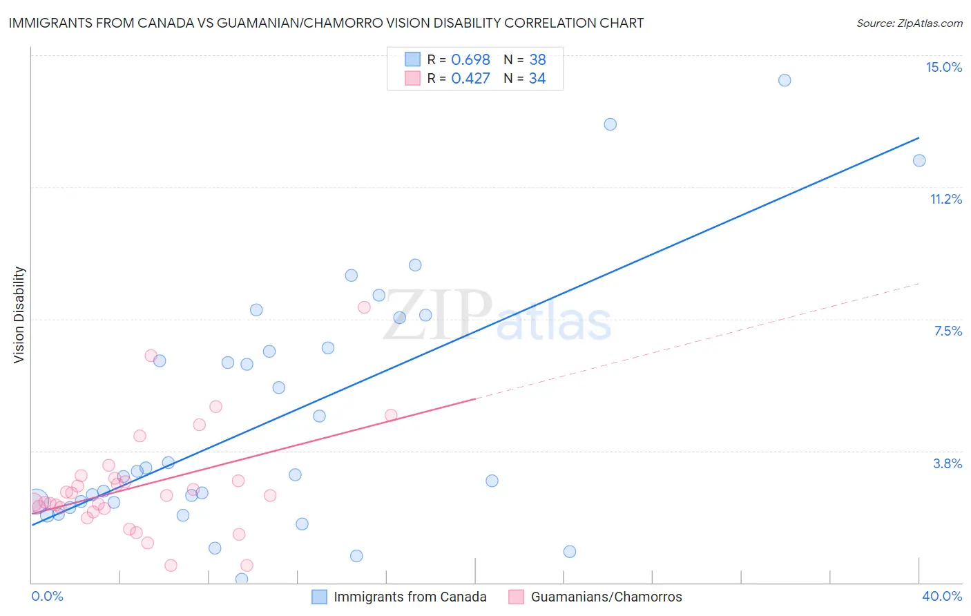 Immigrants from Canada vs Guamanian/Chamorro Vision Disability