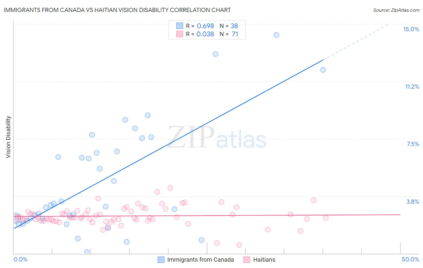 Immigrants from Canada vs Haitian Vision Disability