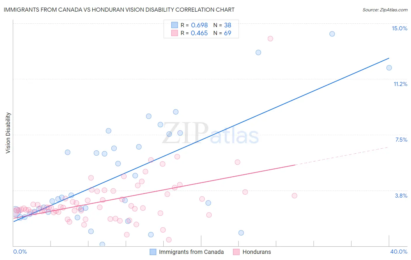 Immigrants from Canada vs Honduran Vision Disability