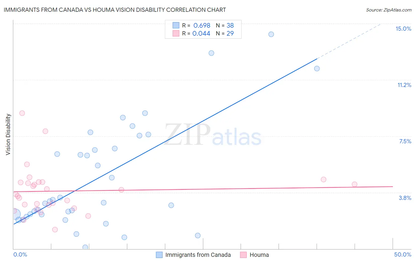 Immigrants from Canada vs Houma Vision Disability