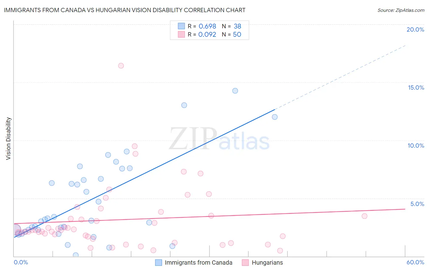 Immigrants from Canada vs Hungarian Vision Disability